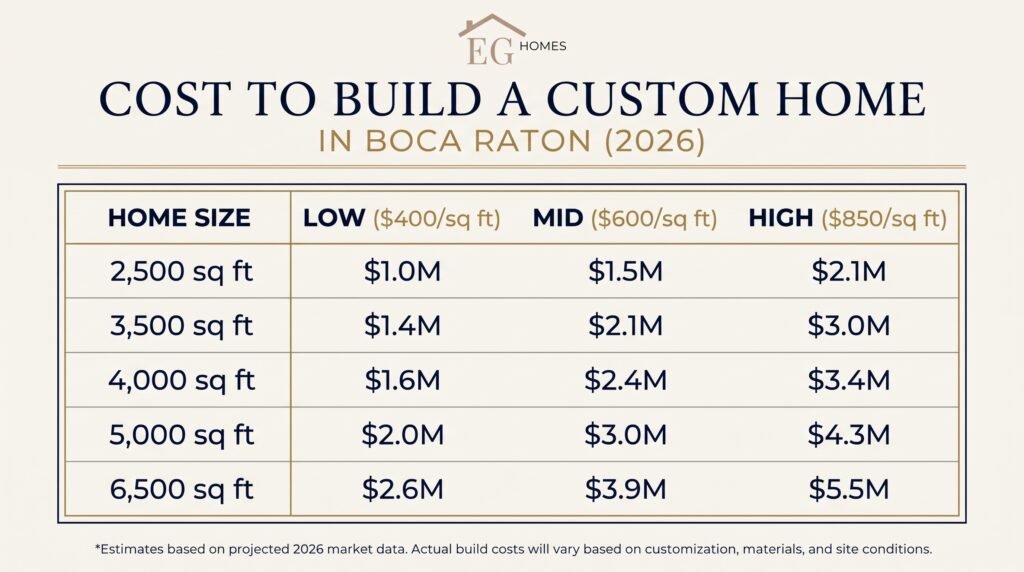 cost-to-build-custom-home-by-size-boca-raton-chart
