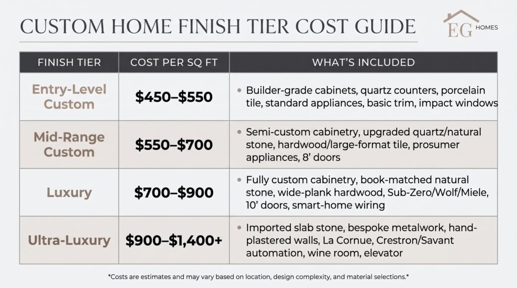 Custom Home Build Timeline